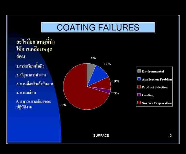 Cause Of Coating Failures 1